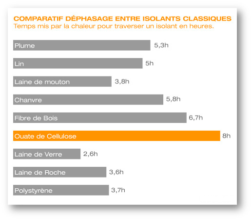 Comparatif déphasage thermique